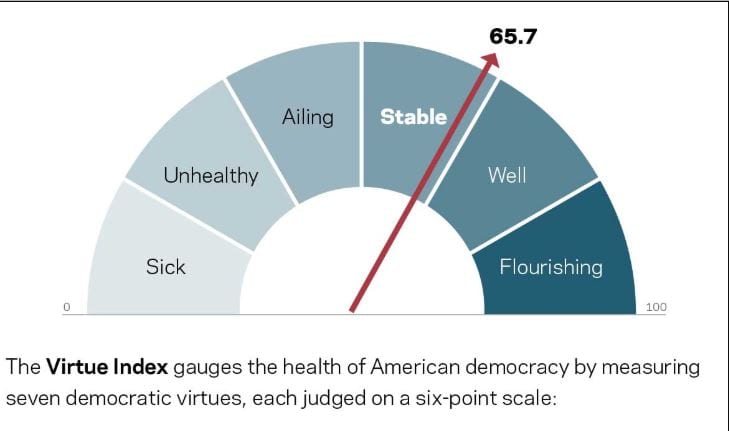 U.S. Democratic Health in Stable Condition, According to New Democratic Virtues Index